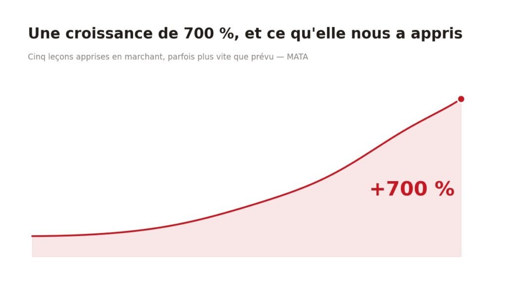 Courbe de croissance de MATA, +700 % et 15 % de marge commerciale