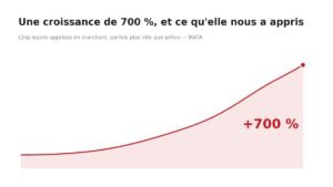Courbe de croissance de MATA, +700 % et 15 % de marge commerciale